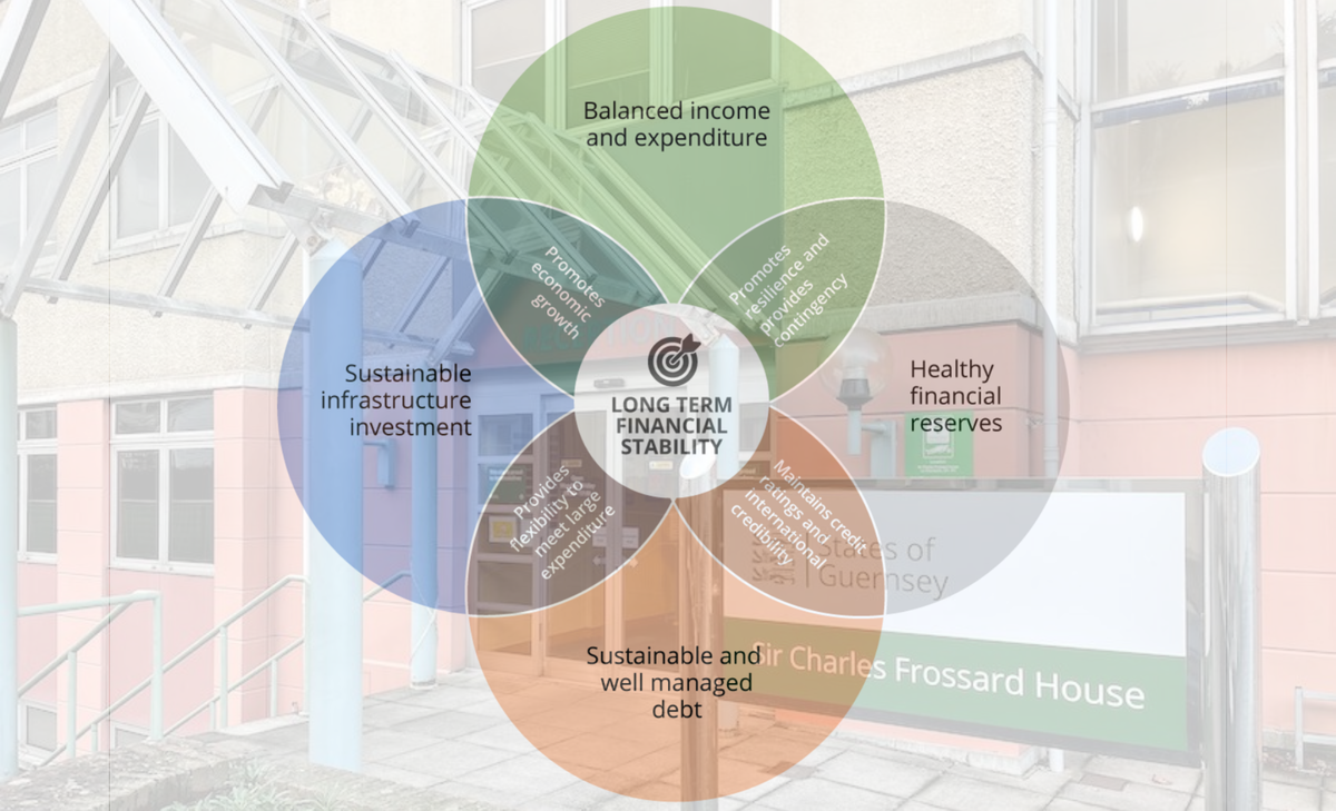 P&R proposes major overhaul of rules that guide all States’ spending; structural deficit estimate rises to £98m. as a result